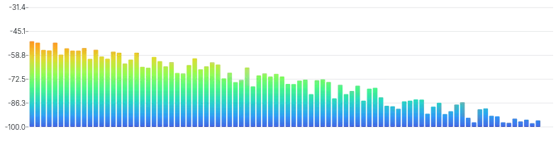 BarChart - oscilloscope-frequency