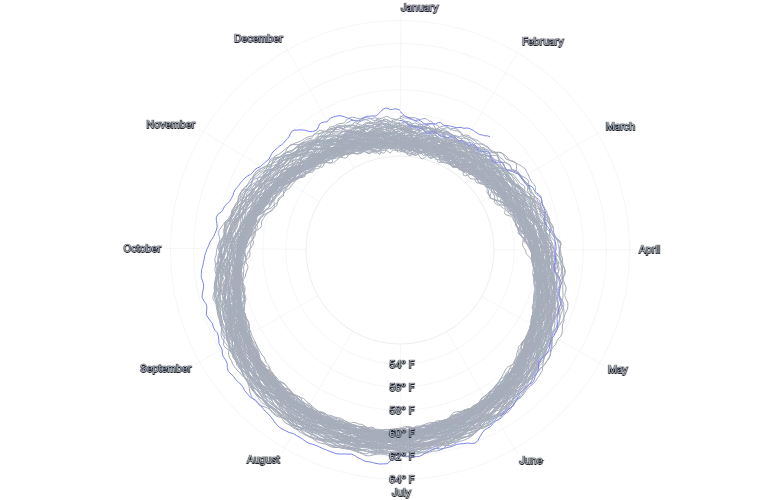 LineChart - large-radial-series