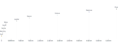 TransformContext - planet-distances